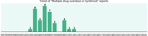 Could Synthroid cause Multiple drug overdose? Could Synthroid cause Multiple drug overdose?